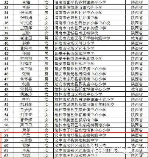 恭喜！漢中11人入選陜西省百名鄉(xiāng)村優(yōu)秀青年教師重點(diǎn)培養(yǎng)名單