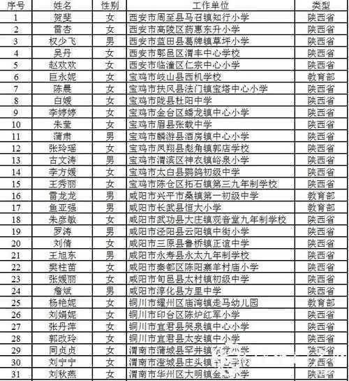 恭喜！漢中11人入選陜西省百名鄉(xiāng)村優(yōu)秀青年教師重點(diǎn)培養(yǎng)名單