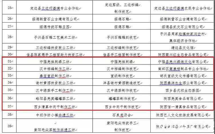 西鄉(xiāng)牛肉干入選 陜西首批“非遺工坊”！