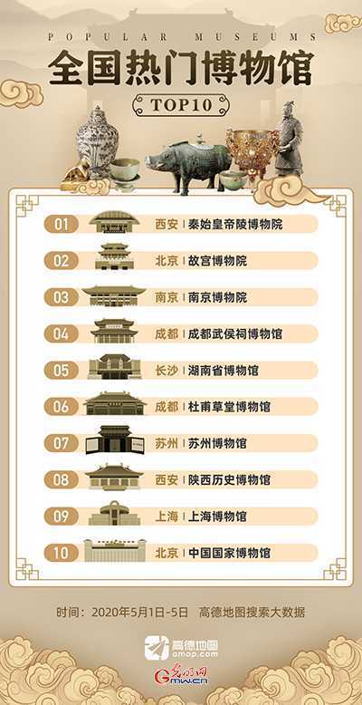 全國熱門博物館出爐 你計(jì)劃去哪里打卡？