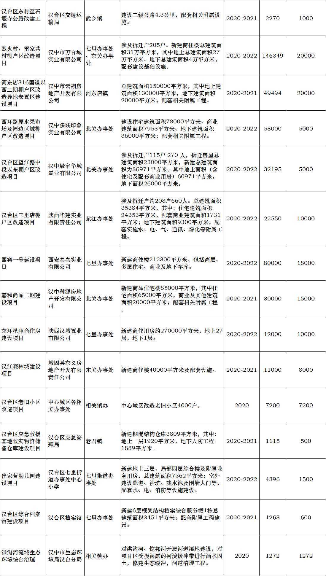 總投資79.74億元!漢中31個重點項目今天集中開工！