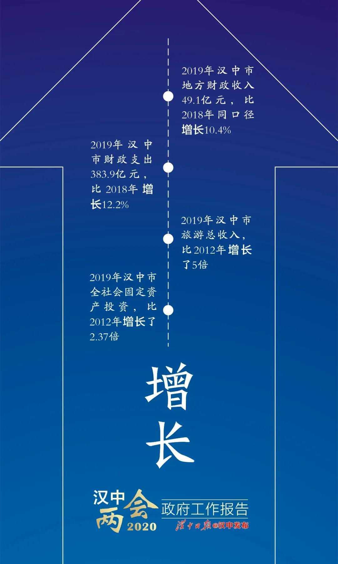 困難面前更要堅(jiān)定信心！漢中已有7個(gè)縣區(qū)進(jìn)入“百億俱樂(lè)部”！