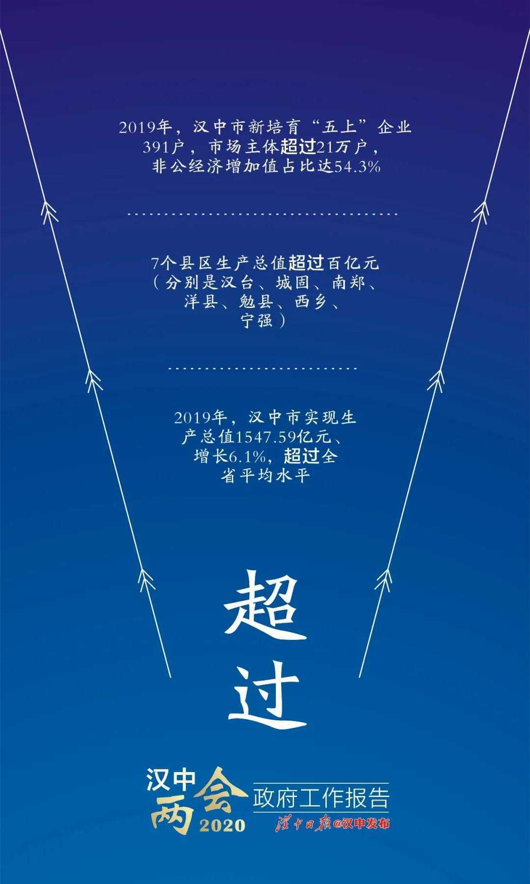 困難面前更要堅(jiān)定信心！漢中已有7個(gè)縣區(qū)進(jìn)入“百億俱樂(lè)部”！