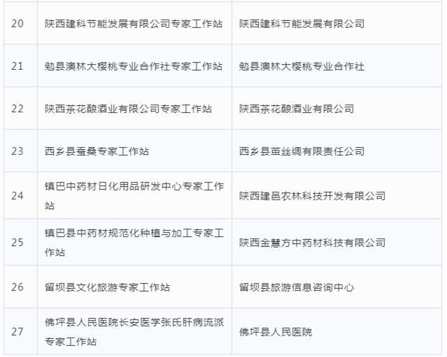 公示！漢中市擬命名27個專家工作站，看看都有哪些