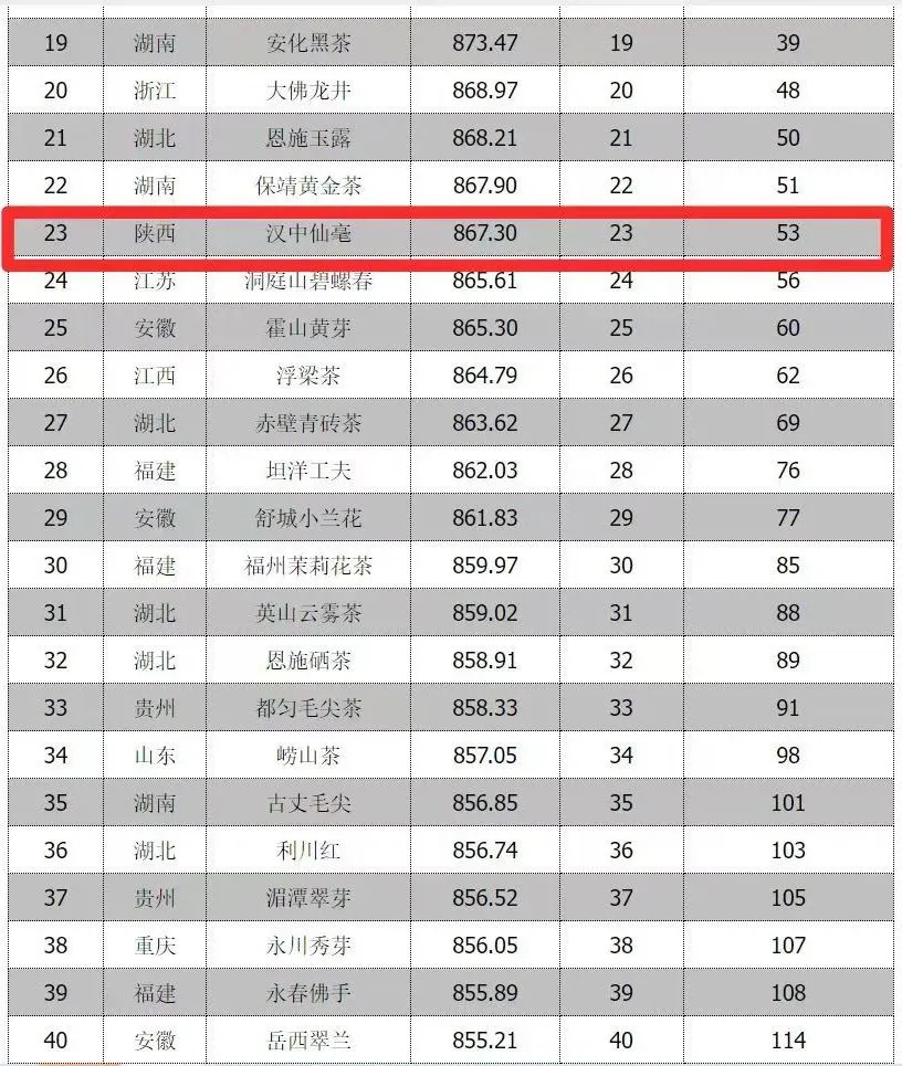 全省首位！漢中仙毫榜上有名→