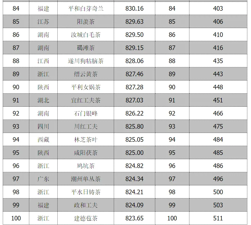 全省首位！漢中仙毫榜上有名→