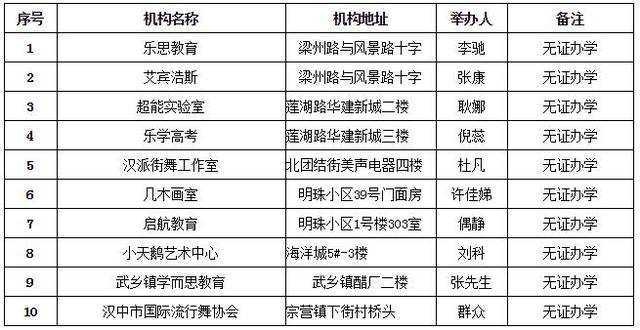 漢臺(tái)區(qū)10家校外非法辦學(xué)培訓(xùn)機(jī)構(gòu)被曝光！