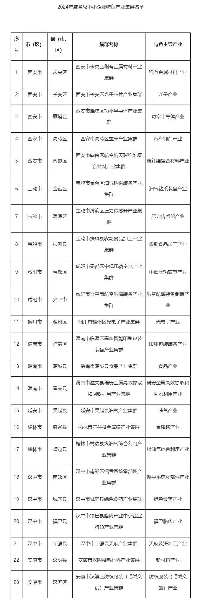 特色產(chǎn)業(yè)集群！漢中新增4個(gè)→